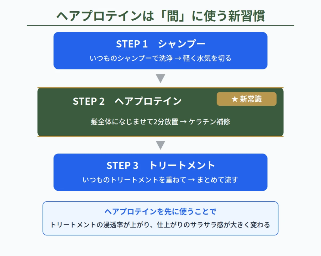 ヘアプロテインのステップ表