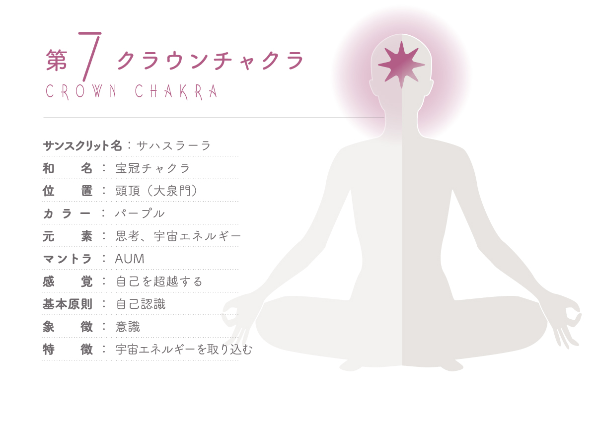 第七チャクラ