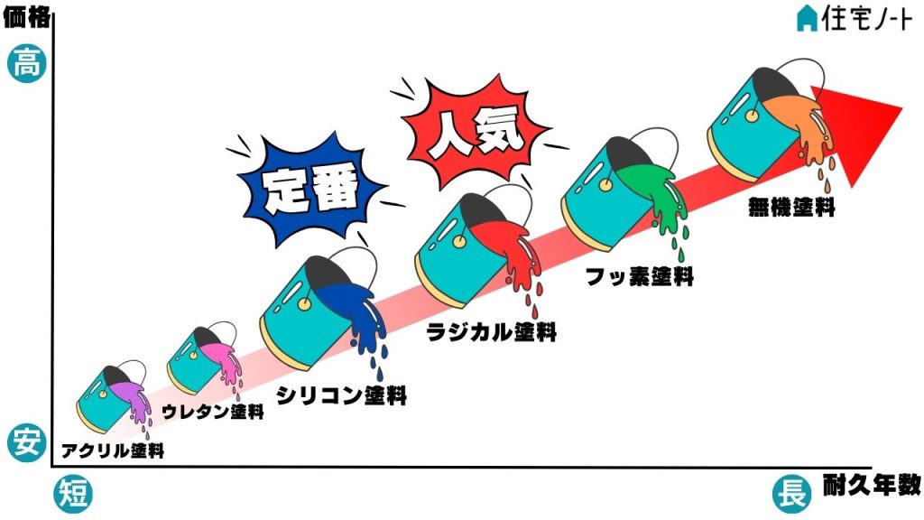 ステップ③:塗料の種類や特徴を知る