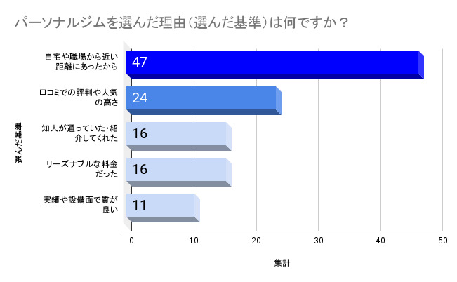 パーソナルジムを選んだ理由