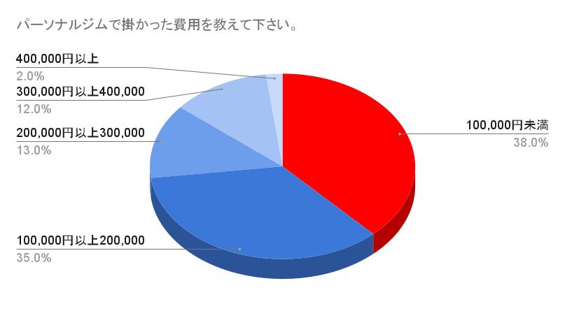 パーソナルジムで掛かった費用