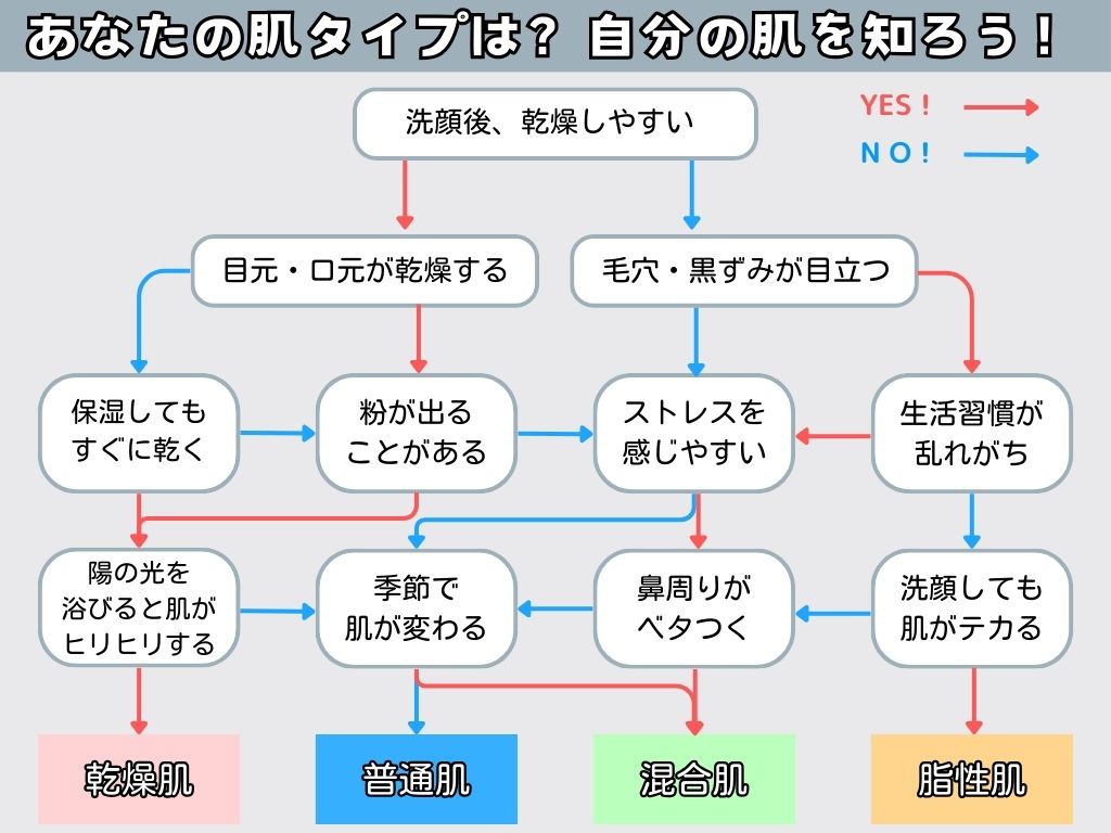 メンズ肌タイプフローチャート