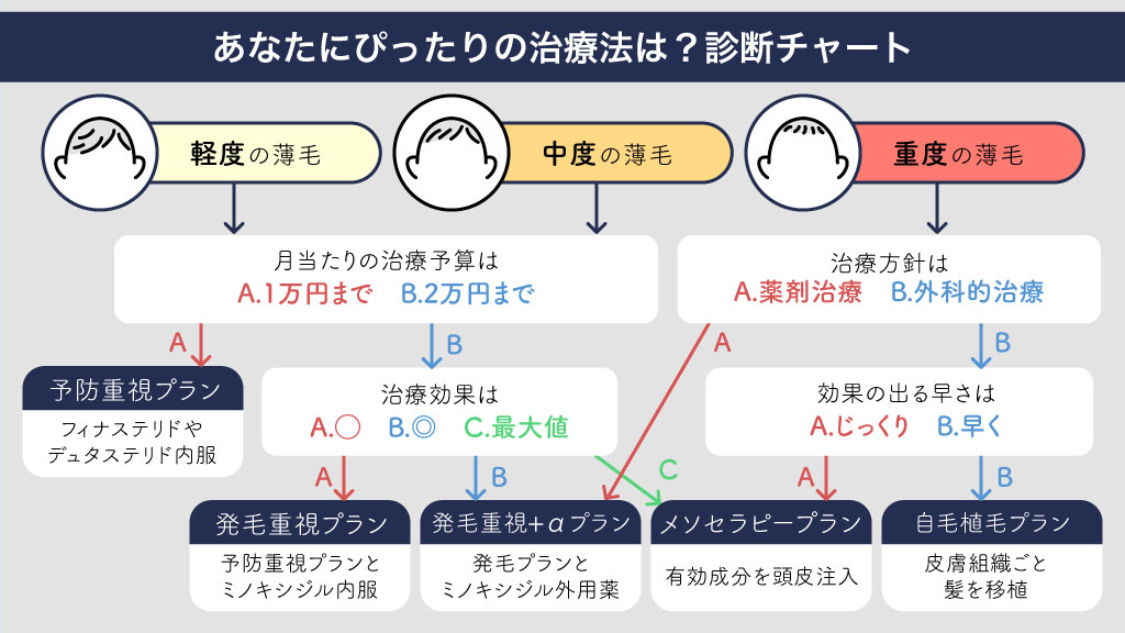 aga治療法診断チャート
