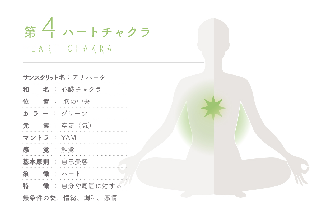 第四チャクラ